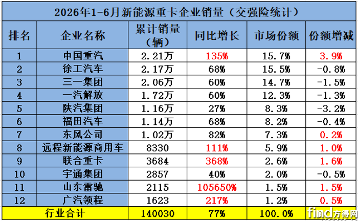 前6月销量