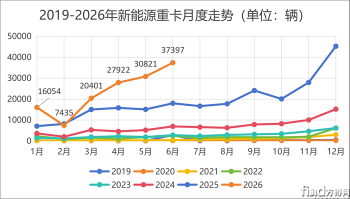 近几年