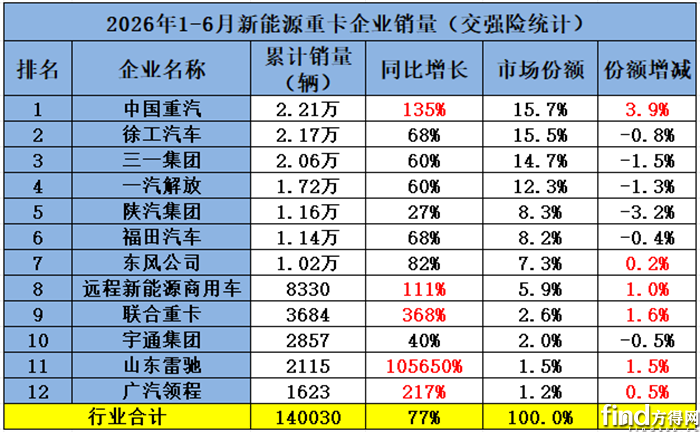 前6月销量