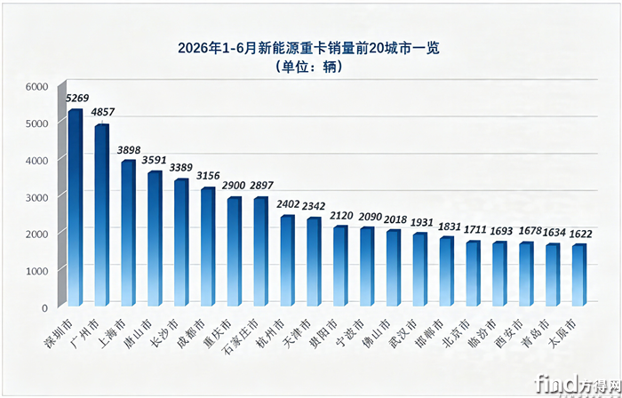 城市排名