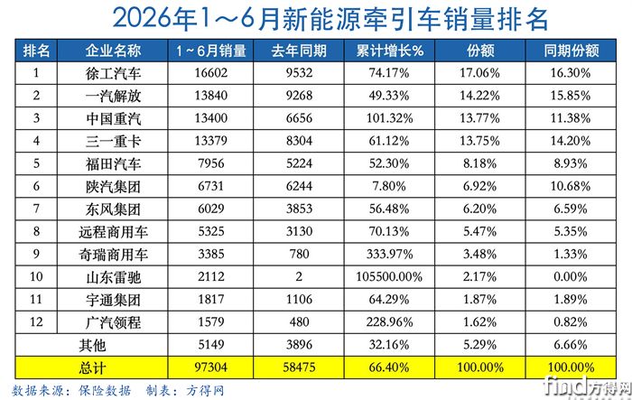 累计表-新能源牵引车2606图表