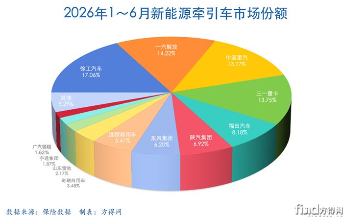 累计饼-新能源牵引车2606图表