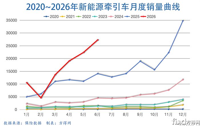 月度曲线-新能源牵引车2606图表