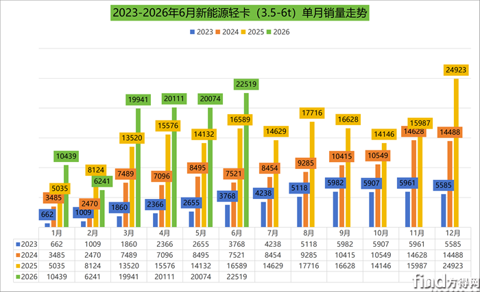 新能源轻卡2026上半年增36% ！远程领跑 重汽暴涨147% 奇瑞杀进前十