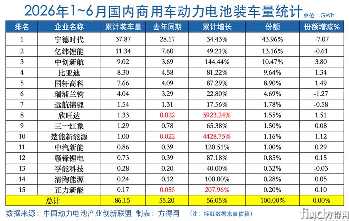 累计表-动力电池2605图表
