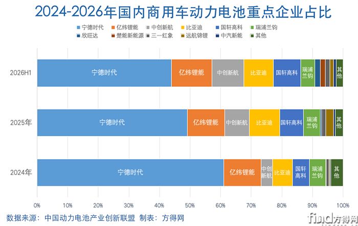 企业占比变化-动力电池2605图表