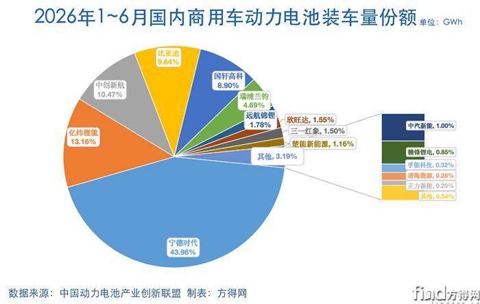 累计饼-动力电池2605图表副本