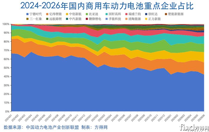 企业占比面积图-动力电池2605图表