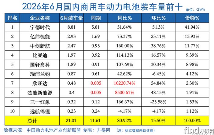 商用车动力电池6月猛增81%！宁德时代又涨5成 中创新航/比亚迪/国轩涨100%！