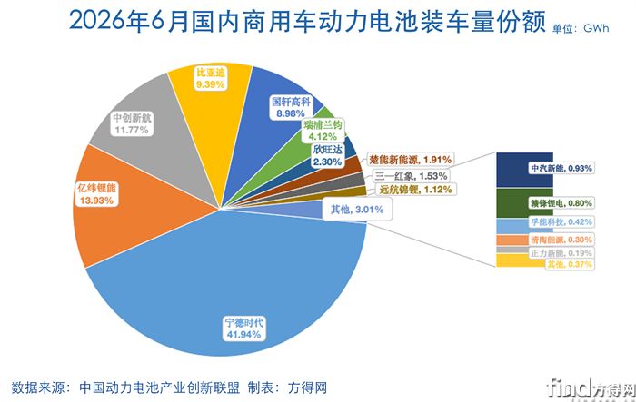 月度饼-动力电池2605图表