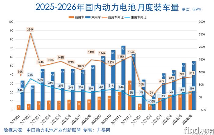 装车量-动力电池2605图表