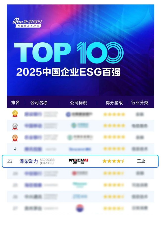 可持续发展实力多维度提升 潍柴动力引领高端制造产业绿色转型