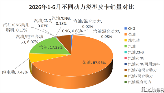 1-6月销量对比