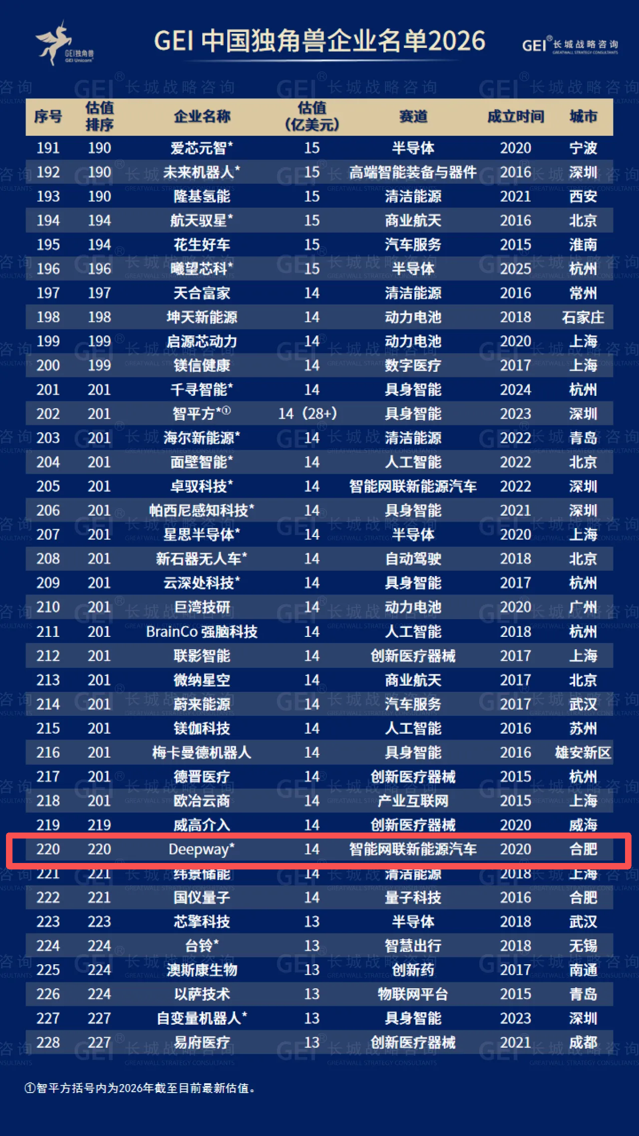 继蝉联胡润全球独角兽榜后，DeepWay深向再度入选GEI中国独角兽企业名单