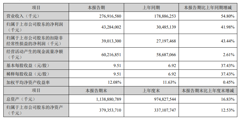 净利最高预增323%！宁德/亿纬/国轩/瑞浦等商用车电池半年业绩盘点