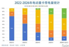 600度牵引车占比30%！1000度很好但没必要