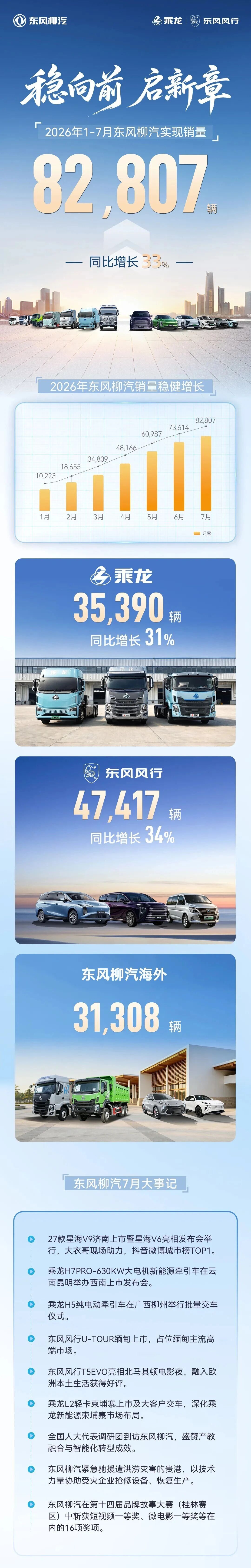 东风柳汽1-7月累计销售82807辆，同比增长33%