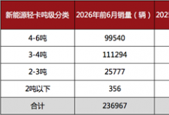 新能源轻卡市场下半年哪里“火”？交强险数据揭秘机会
