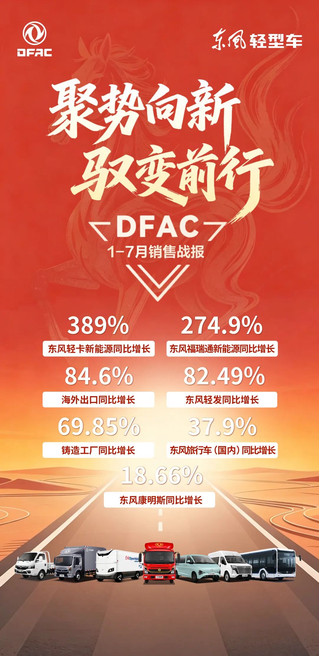 聚势向新，驭变前行！东风股份1-7月销售战报