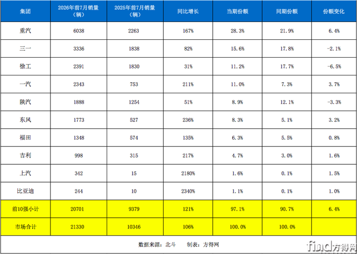集团累计销量