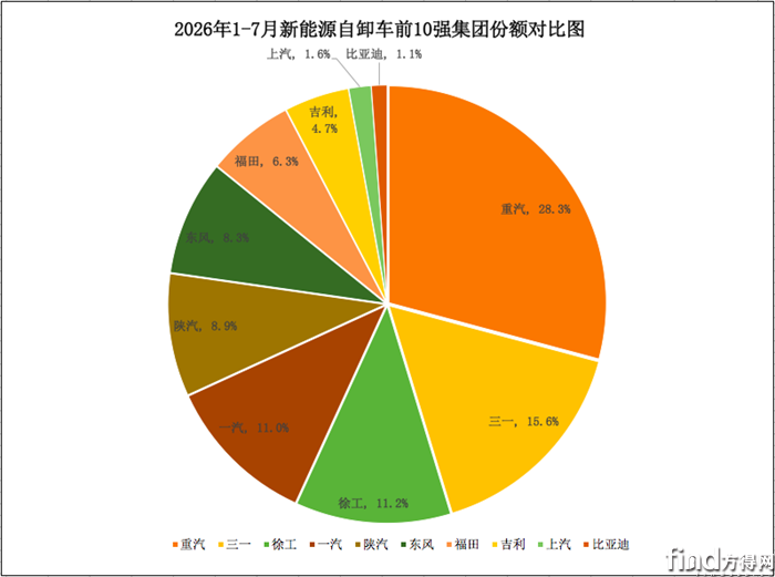 集团累计份额