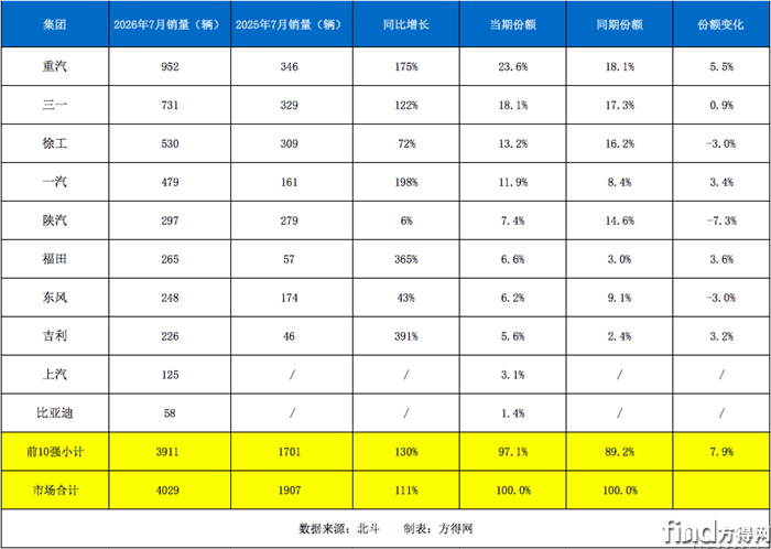 集团单月销量