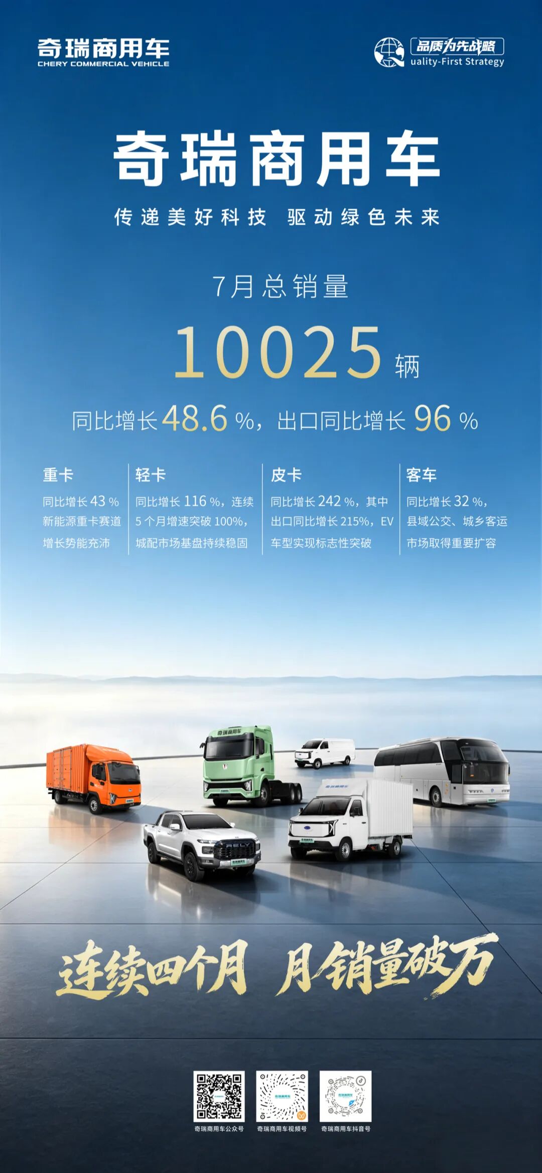 奇瑞商用车7月销量10025辆，同比增长48.6%，出口同比增长96%