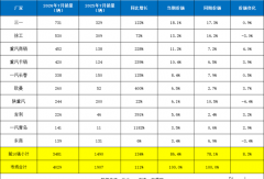 三一夺冠！重汽/福田翻倍涨！前7月新能源自卸车大增106%！