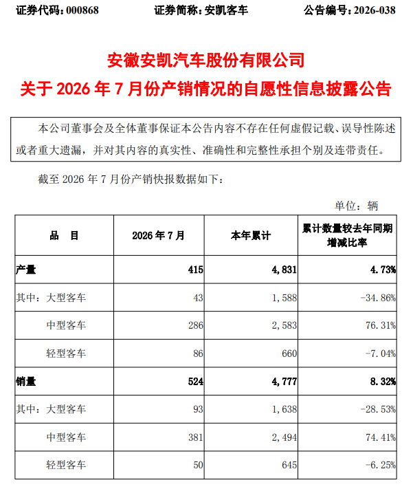 销近2500辆！安凯客车这一车型大涨超74%