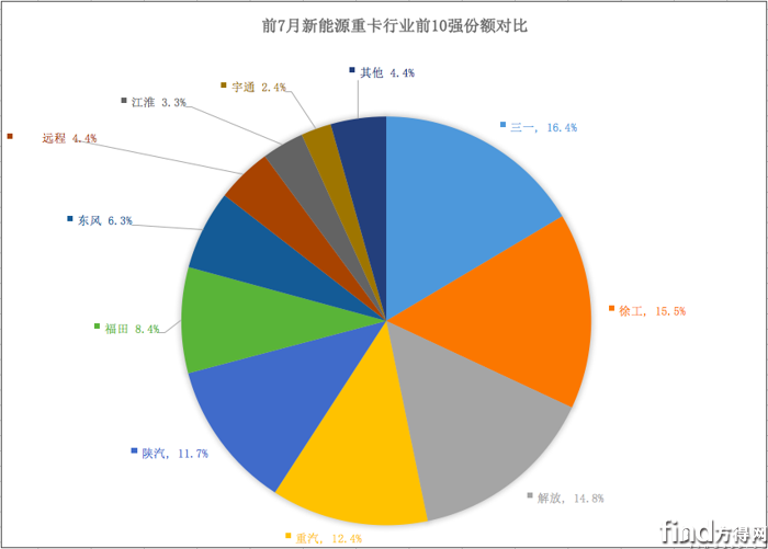 累计份额