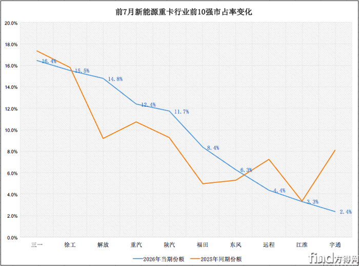 累计份额对比