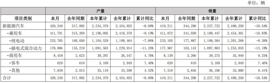 暴涨149.2%！比亚迪商用车7月交亮眼成绩单