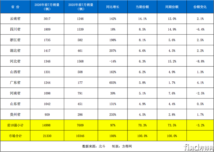 云南最高！浙江/湖北/广东翻倍！前7月新能源自卸车哪里旺？