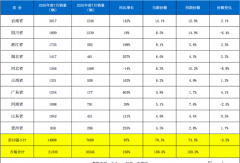 云南最高！浙江/湖北/广东翻倍！前7月新能源自卸车哪里旺？