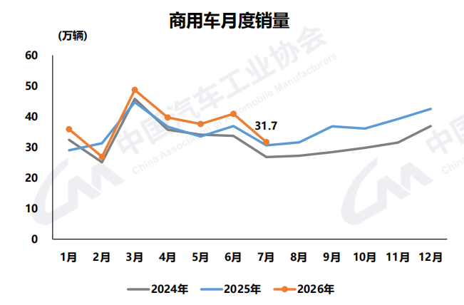 前7月商用车销量破261万辆增8%