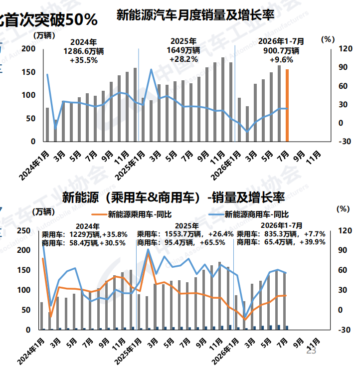 新能源1-7月