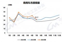 前7月商用车销量破261万辆增8%