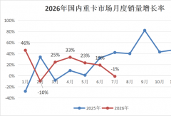 重汽断崖领跑 福田第二 徐工领涨73%！7月重卡前十榜单出炉
