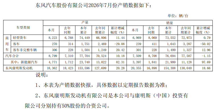 破20000台！东风康明斯7月销量飙升