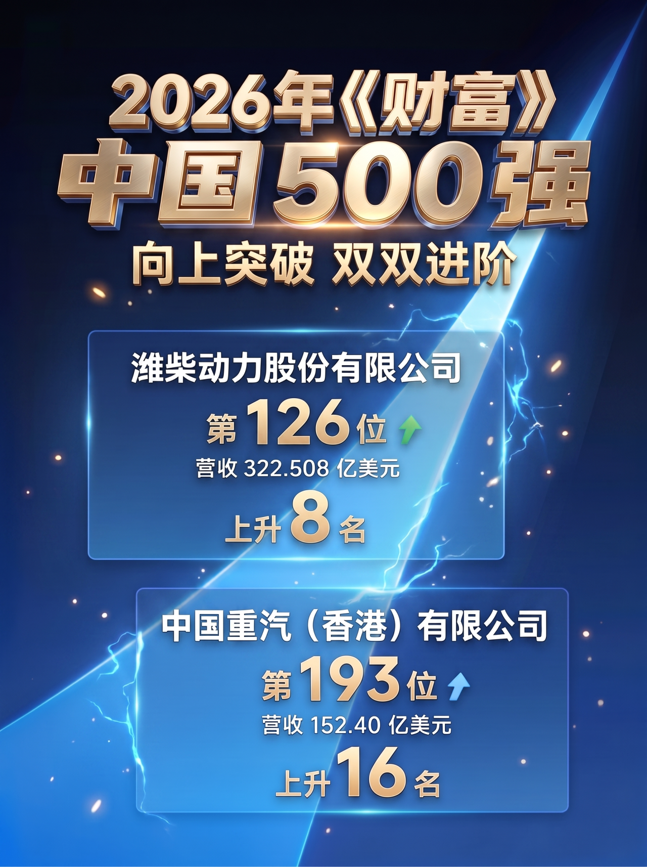 排名再提升！上榜《财富》中国500强