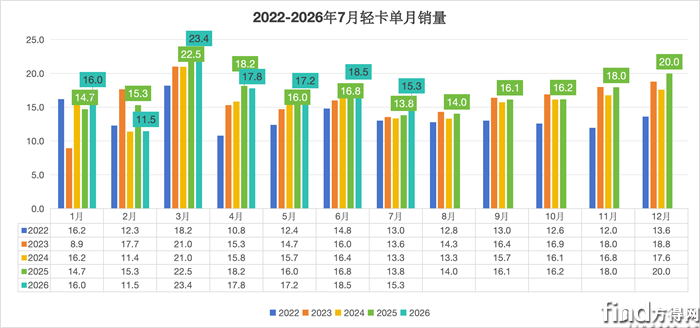 福田稳第一 远程上位第四 比亚迪暴涨260%杀进前十 7月轻卡排名大变！