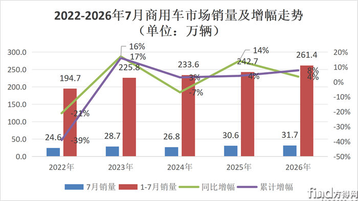 福田破5万领跑 东风/长安争第三 它暴涨54%！7月商用车前十洗牌