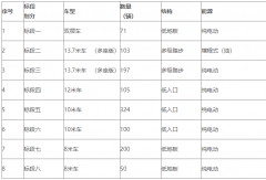 近12亿！1150辆公交车开始招标 谁能拿下
