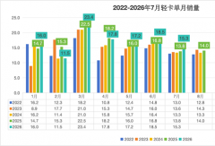 福田稳第一 远程上位第四 比亚迪暴涨260%杀进前十 7月轻卡排名大变！