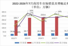 福田破5万领跑 重汽第二 它劲增54%！7月商用车前十洗牌