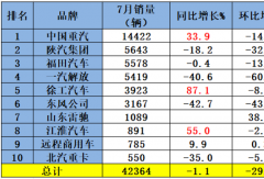重汽第一 陕汽第二 徐工暴涨87%！7月牵引车榜单大洗牌