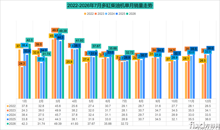 前7月柴油机销271.3万台！潍柴54万台 全柴前三 东风康明斯争第五