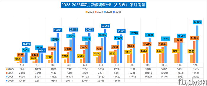 7月新能源轻卡增29%！福田第一 跃进晋前三 东风暴涨277%