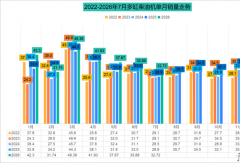 前7月柴油机销271.3万台！潍柴54万台 全柴前三 东风康明斯争第五