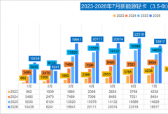 7月新能源轻卡增29%！福田第一 跃进晋前三 东风暴涨277%